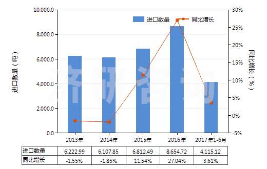 2013-2017年6月中國其他診斷或實驗用試劑及配制試劑、檢定參照物(HS38220090)進口量及增速統(tǒng)計